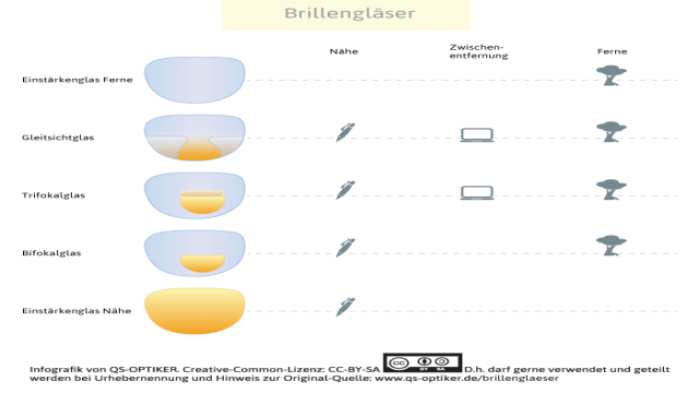 Brillengläser | Ratgeber vor dem Kauf