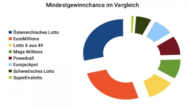 Lotto Gewinnchance im Vergleich: Welches Lotto ist das Beste?