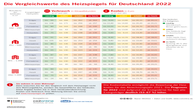 Heizkostenabrechnungen prüfen: So erkennen Sie teure Fehler