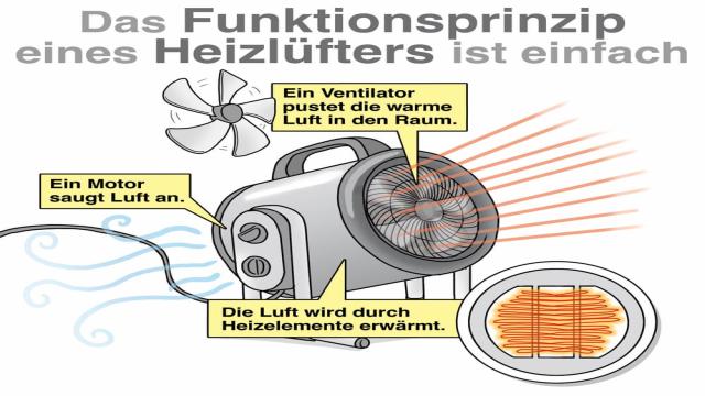 Vergleich Zusatzheizungen: Infrarotheizungen  und Heizlüfter