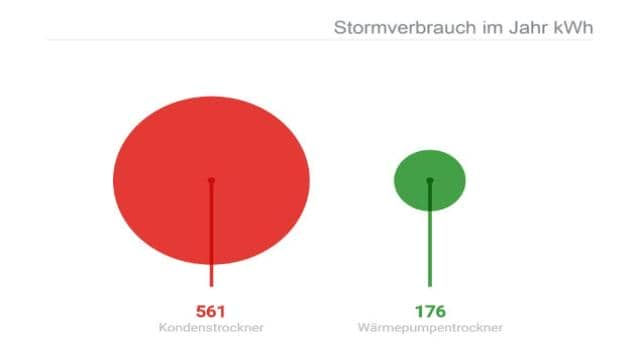 Kondenstrockner oder Wärmepumpentrockner?