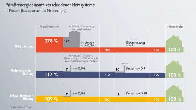 Kilowattstunde ist nicht gleich Kilowattstunde