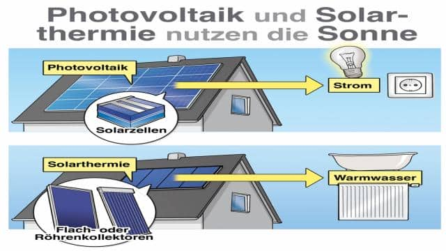 Solarthermie oder Photovoltaik