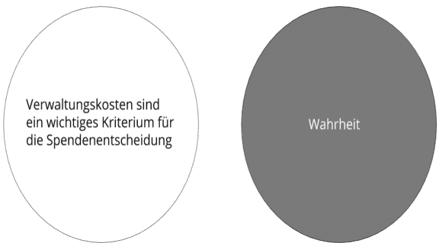 Verwaltungskosten: Ein schlechter Grund zu spenden