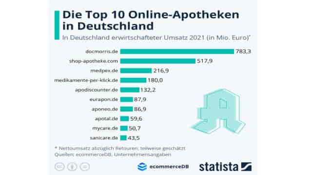 Online-Apotheken im Test