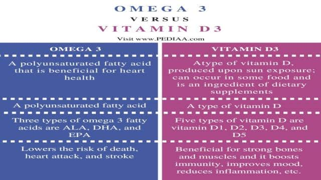 What is the Difference Between Omega 3 and Vitamin D3