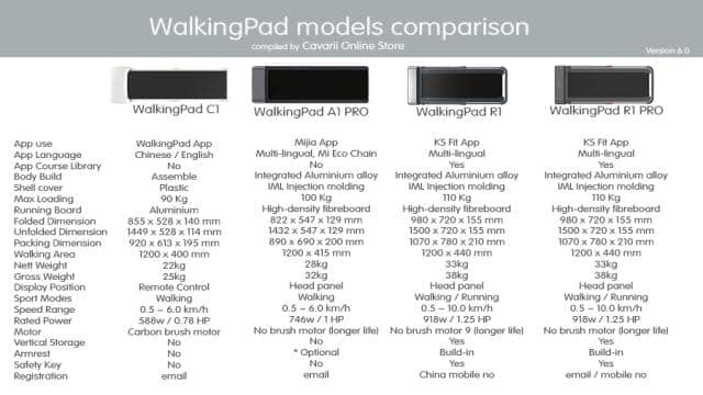 Comparing WalkingPad A1 Pro, C1, R1 and R1 PRO