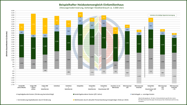 Heizungsmodernisierung  – ein Kostenvergleich