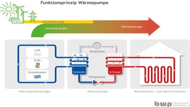 Stiftung Warentest: Vier Wärmepumpen im Test sind gut