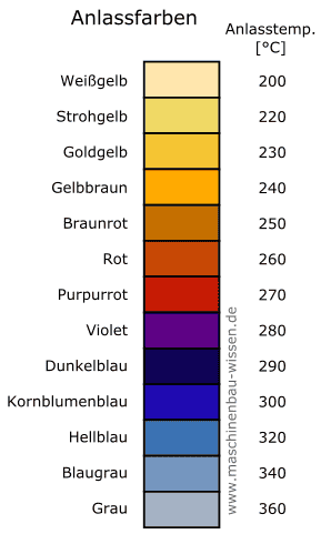 Anlassen - Wärmebehandlung von Stahl