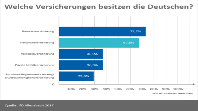 Private Haftpflichtversicherung sinnvoll zur persönlichen Absicherung