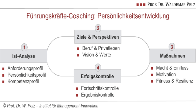 Führungskräfte-Coaching: Kompetenz + Persönlichkeit = Erfolg