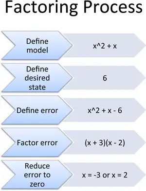 Understanding Algebra: Why do we factor equations?