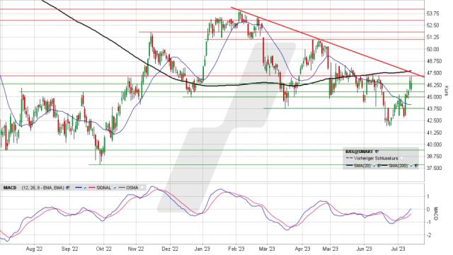 BASF Aktie Prognose   BASF mit Lebenszeichen, aber…