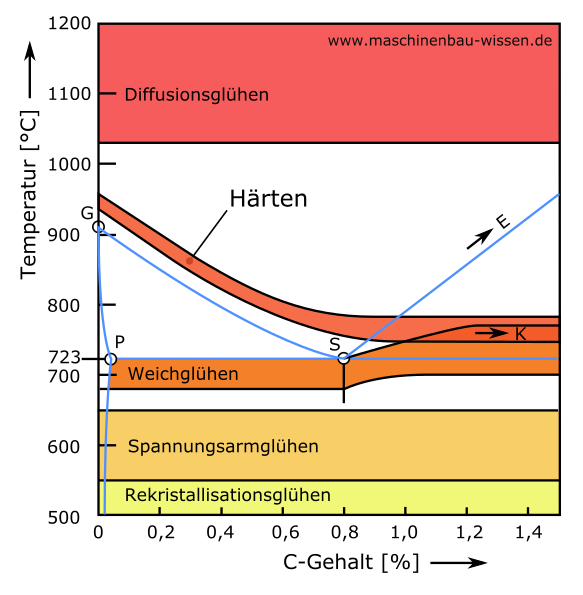 Härten von Stahl