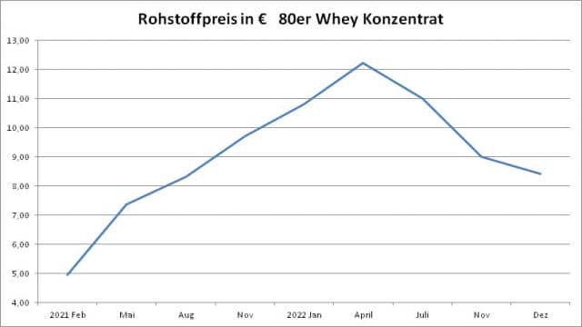 Preisentwicklung 2023 von Protein und Supplements allgemein