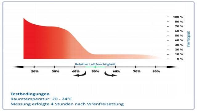 Warum Luftbefeuchter?