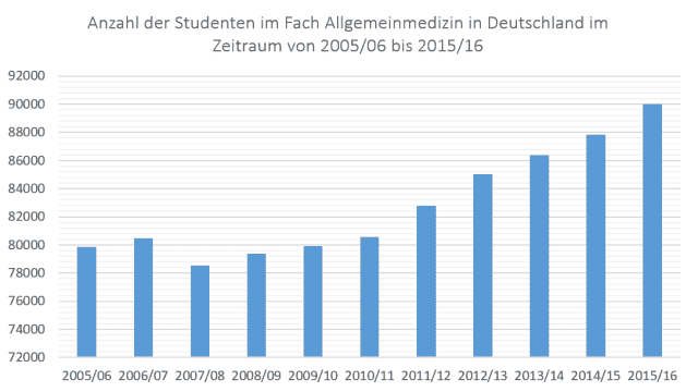 Warum Medizin studieren?