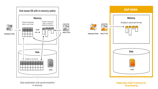 The HANA Difference: Top 3 Reasons Why Thousands of Businesses Run on SAP HANA Today