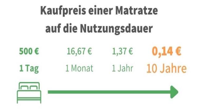 Matratze Preis – worauf ist zu achten? Ist teuer immer besser?