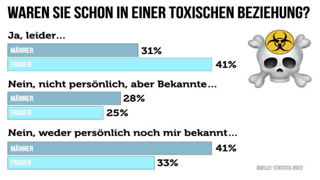 Toxische Menschen: Daran leicht erkennen + Umgang