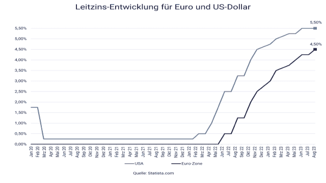 Was es bedeutet, wenn die Zinsen steigen?