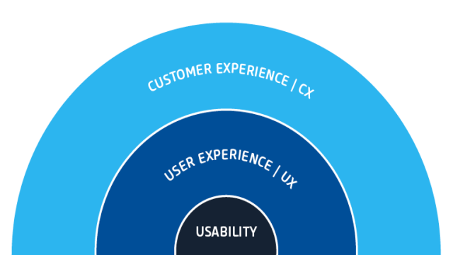 Was bedeutet eigentlich … USO? Wie hängt das mit UI, UX und CX zusammen?