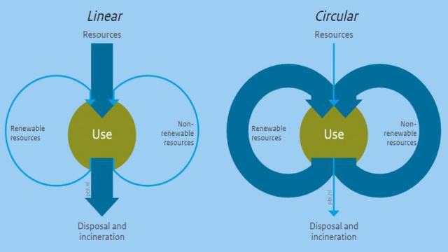 Circular Economy