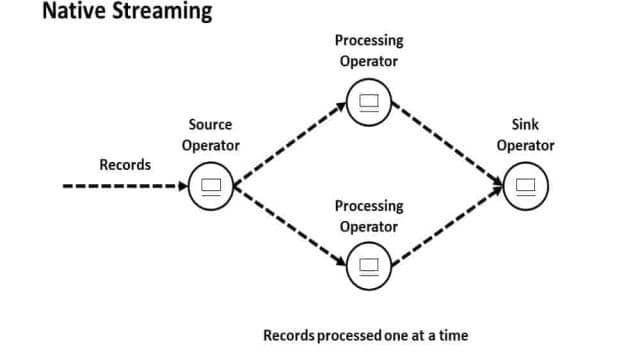 Streaming Daten: Einführung und Überblick wichtiger Frameworks