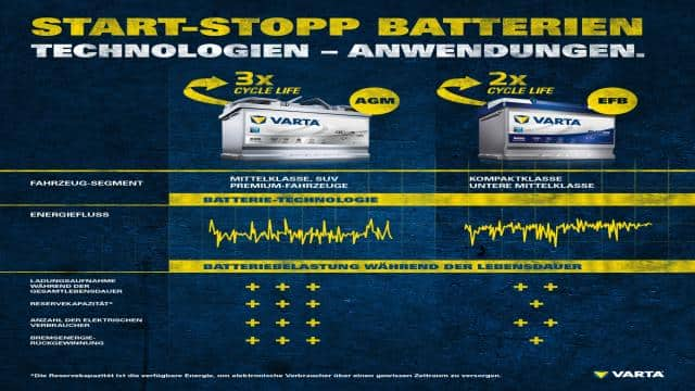 Ist eine AGM-Batterie ohne Start-Stopp-Automatik lohnenswert?