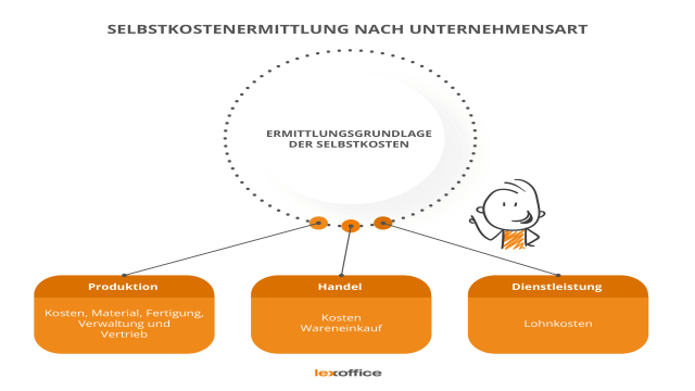 Selbstkosten