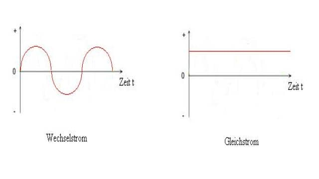 Wechselstrom und Gleichstrom