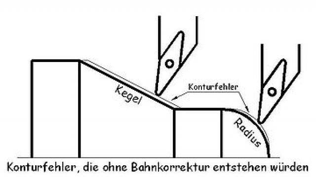 Computerized Numerical Control / CNC – CNC Dynamix AG