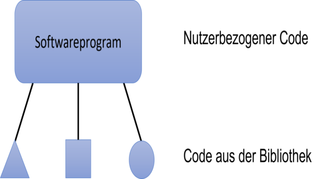 Framework  vs Bibliothek  in der Softwareentwicklung: Was ist der Unterschied?