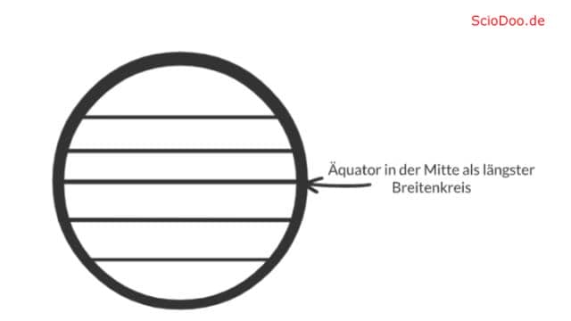 Unterschied Längengrad Breitengrad | Gradnetz der Erde