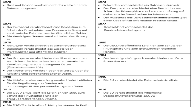 Prinzipien des Datenschutzes – Kapitel 1