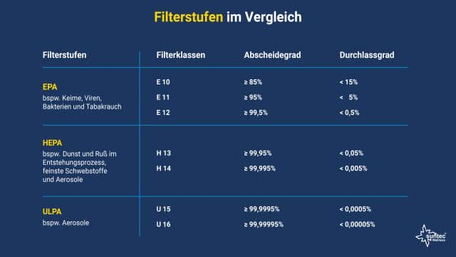 Schwebstofffilter – Was ist ein sogenannter HEPA-Filter?