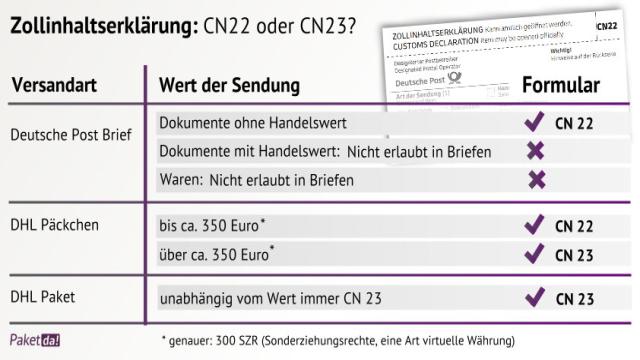 Zollinhaltserklärung einfach erklärt (CN 22 / CN23)