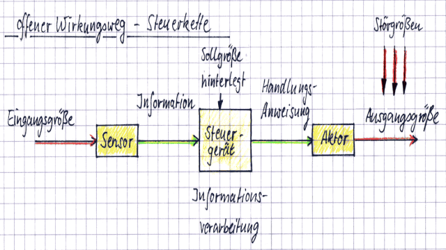 Der Unterschied zwischen Steuerung und Regelung