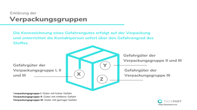 Verpackungsgruppe