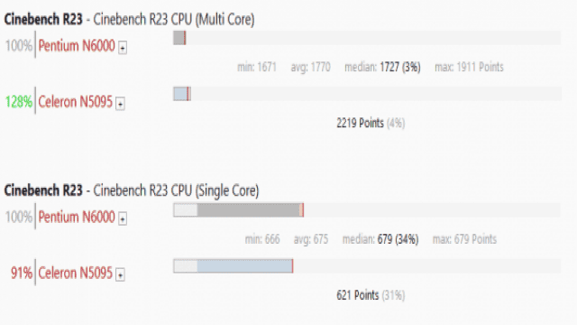 Intel Celeron N5095 vs. Intel Pentium Silver N6000