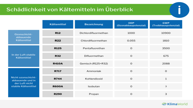 Kältemittel in der Klimaanlage: R32, R410A, R125 & R290