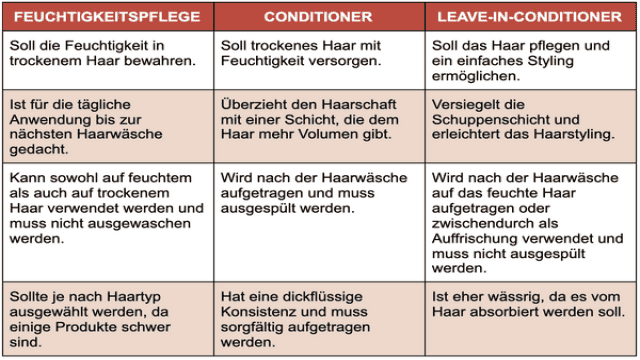 Was ist der Unterschied zwischen Feuchtigkeitspflege und Leave in Conditioner?