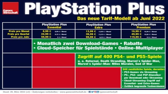 PlayStation Plus: Neue Sony-Preisstruktur gilt ab heute (Update)