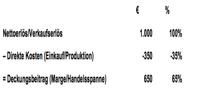 Deckungsbeitrag – warum Sie dabei in Mathematik aufgepasst haben sollten!