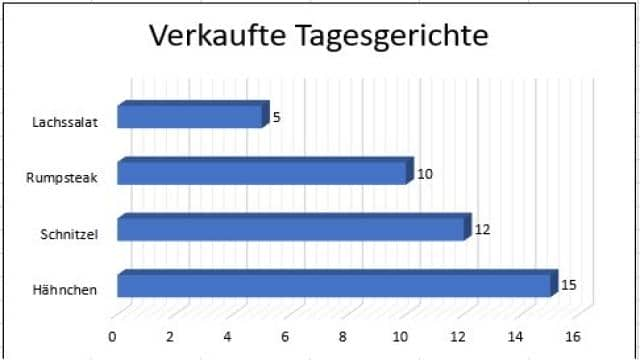 Balkendiagramm