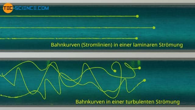 Unterschied zwischen Stromlinien, Bahnlinien, Streichlinien und Zeitlinien