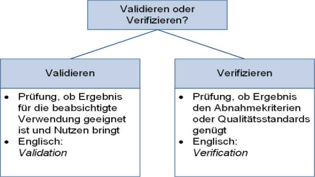 Validieren oder Verifizieren?  Welcher Begriff ist richtig?