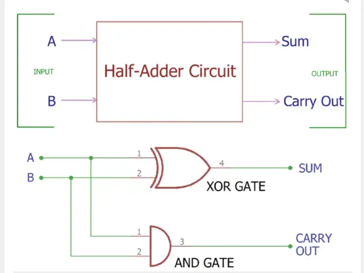 8 Unterschied zwischen Halbaddierer und Volladdierer (mit Wahrheitstabelle)