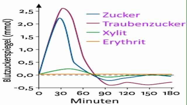 Xylit oder Erythrit – Was ist besser?